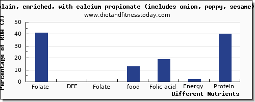 chart to show highest folate, dfe in folic acid in a bagel per 100g